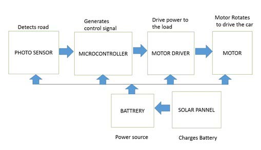 Figure 7 : Schematics of three photosensor based solar automated vehicle Figure 7 shows the schematic diagram of three photosensor based solar automated vehicle. The schematic was drawn using Proteus Lite software. When there is no obstacle and no right or left turn is needed, there is only straight forward path, then the left and right photosensor detects black light and covert the black light to 0 volt, which goes through the not gate thus producing 5 volt to the input 3 and 4 (pin 10 and pin 15) of L293D motor driver IC. Thus inputting binary 11 signal to motor driver IC rotates both the motor and