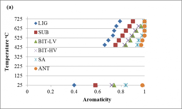 Fig. 6 : Variation of BET surface area with atomic O/C for the different acid-washed chars (450-700 o C) IV.