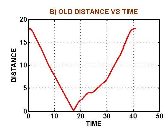 and Figure 12 below show, A) Optimum Path, B) Old Distance between the Mobile Robots vs Time, C) Velocity profile of the Controlled Mobile Robot vs Time, and D) Calculated Angle vs Time for Situation 1 and Situation 2 respectively.