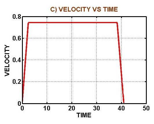 Fig.11 : A) Optimum Path, B) Distance vs Time, C) Velocity vs Time, and D) Angle vs Time(SITUATION 1).
