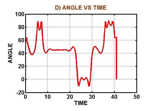 Fig.12 : A) Optimum Path, B) Distance vs Time, C) Velocity vs Time, and D) Angle vs Time(SITUATION 2).