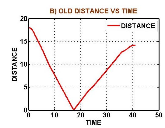 Figure13and Figure14depict the change in trajectory followed between the initial planning and the actual path followed by the Mobile Robot. The changes are due to the instantaneous perceptual judgement made by the Mobile Robot due to the presence of another Mobile Robot in its proximity. Figure13and Figure14 A) particularly show the path taken by Mobile Robot 1, in red dots, to avoid collision with Mobile Robot 2. Figure13and Figure14 B) show that the distance between the two robots do not become zero, which in turn assure that the robots have maintained a safe distance between them to avoid collisions. Figure13and Figure14 C) show the speed profile, which show an increase in time for the completion of task. This is particularly due to the increase in distance travelled compared to the travelling distance of the planned path. And finally, Figure13and Figure14 D) illustrate the change in Angles made by the offset compared to the Angles needed to follow the initially planned path.