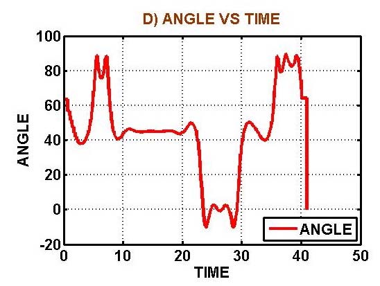Fig.15 : A)Planned X-coordinates of Robot 1 and Robot 2 with respect to time, B) Instantaneous X-coordinates of Robot 1 and Robot 2 with respect to time after control action, C) Planned Y-coordinates of Robot 1 and Robot 2 with respect to time and D) Instantaneous Ycoordinates of Robot 1 and Robot 2 with respect to time after control action. (SITUATION 1)