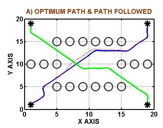 Fig.16 : A)Planned X-coordinates of Robot 1 and Robot 2 with respect to time, B) Instantaneous X-coordinates of Robot 1 and Robot 2 with respect to time after control action, C) Planned Y-coordinates of Robot 1 and Robot 2 with respect to time and D) Instantaneous Ycoordinates of Robot 1 and Robot 2 with respect to time after control action.(SITUATION 2)Figure15and Figure16show the X and Y coordinates of both the Mobile Robots for Situation 1 and Situation 2 respectively. In Figure15and Figure16, A) and B) are X and Y coordinates of the Mobile Robots corresponding to the initially planned trajectories. If carefully observed, the X and Y coordinates of both the Mobile Robot 1 coincides with X and Y coordinates of Mobile Robot 2 at the same time instant, which signifies they collide. However, in Figure15and Figure16, B) and D), it can be observed that the X and Y coordinates of Mobile Robot 1 do not coincide with the X and Y coordinates at the same time instant. That is X