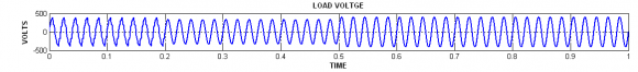 Fig.18 : Current injected by shunt inverter The shunt filter is switched on at 0.25 sec and started injecting current