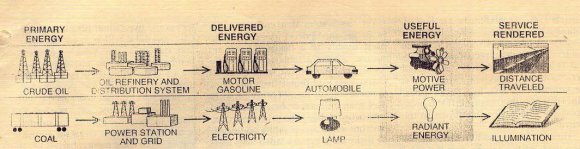 Fig. 3 : Disparity in Energy Consumption between Developed and Developing Countries