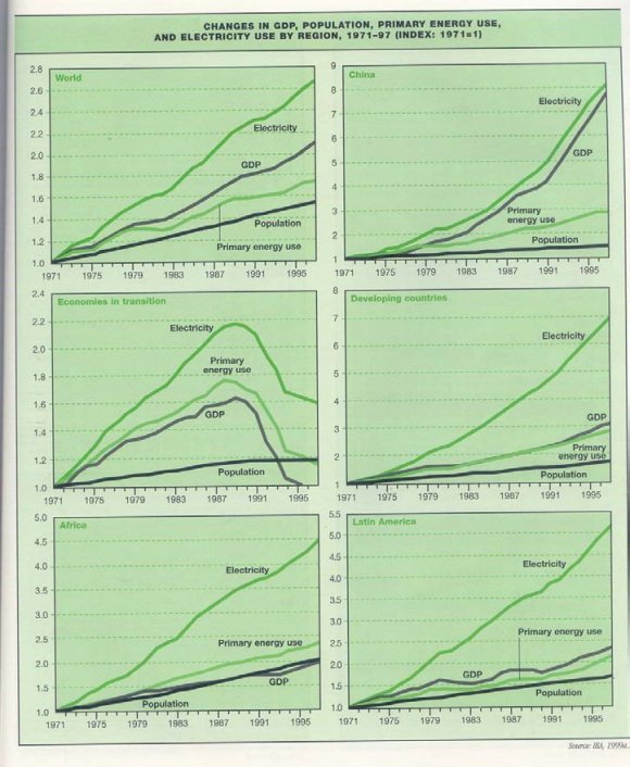 Fig. 5 : Evolution of Energy, Source: [4 ] Motor vehicles and airplanes reduced transportation time and the cost. Recent explosion of information and communication technology (ICT) resulted electronic speed in exchange of data and information. The barrier of distances has greatly been reduced. The earth is becoming smaller and smaller. b) Resource Constraints