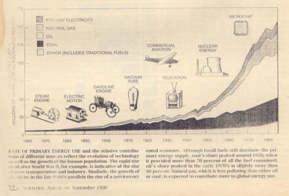 Fig. 6 : Final Energy Intensity of a few Countries, Source: [5 ] v. Present Status a) Energy Sources The energy sources are usually categorized into: primary, final and commercial groups. i. Primary Sources The primary energy sources consists of the following -? Traditional sources (fire woods, vegetable wastes etc.); ? Commercial sources or the fossil fuels (coal, oil and gas); ? Renewables (solar, wind, tide, geothermal etc.) and ? Nuclear/Fissile sources (Uranium and Thorium)