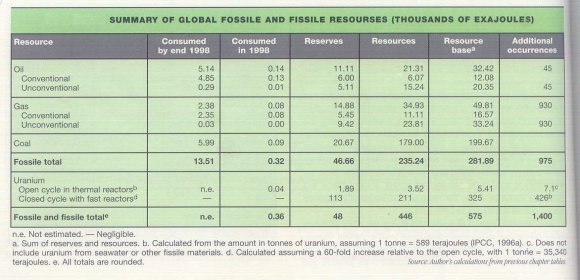 Fig. 8 : Oil Energy Reserve & Geographical Distribution