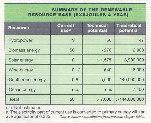 Fig.13: Gas Energy Reserve & Geographical Distribution, Source:[21] 