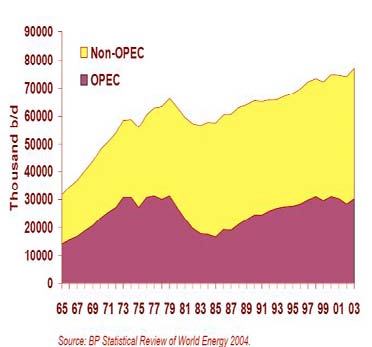 Fig.17: World Electricity Production & Growth Rate, Source:[21]   