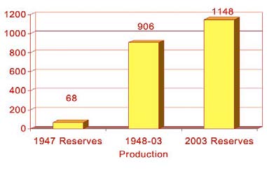 Fig. 20 : Energy Prices & Projection