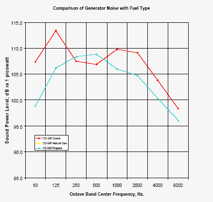 Figure 1 : Noise characteristics of various type of Engine.