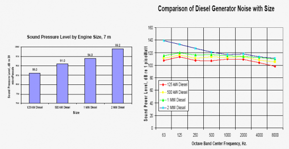 Figure 2 : Noise Characteristics with Engine Size.