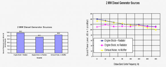 Figure 6 : Generator Set