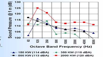 Figure 10 : Insertion Loss of various Muffler The 500 KW generator engines have an unsilenced exhaust noise level (UNL) of 116 dBA at a 1 m distance. Asafety factor (SF) of 5 dBa is allowed for noise transmission paths. The Exhaust noise criteria (ENC) = Required Noise Criteria (RNC) -5 dBA. This means that if our expected noise level is 60dBA, then we have to design a muffler for 55dBa. The UNL equation from the exact location is shown in Equation (6): ????(????) = ????(??0) ? 20 ?????? (????/??0) (6) For example, ????(25 ??) = ????(1 ??) ? 20 ?????? (25/1) ????(25 ??) = 116 ? 28 = 88 ?????? ????? ???????????????? ?????????????????? ????????, ???? = ?????? ? ?????? + ????. ???? = 88 ?????? ? 55 ?????? + 5 = 38 ??????.