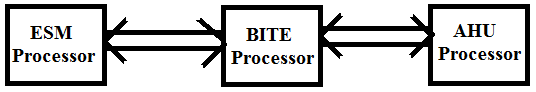 Fig 1: Basic block diagram of ESM system. VI. Bite Controller The functions of the BITE controller are S1. it should receive signals from Internal signal source. S2.it should generate BITE/Normal controls. S3.It should send the serial link data to Antenna Head Unit. S4.It should set the amplitude level. S5.It should generate CW flag, if not CW, then it should generate a pulse wave.