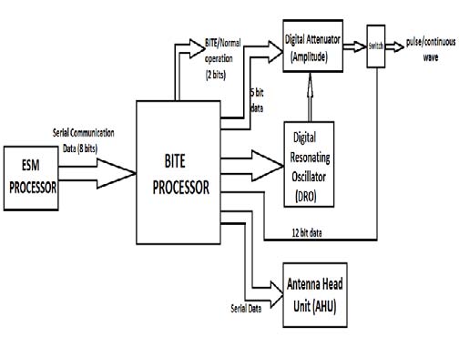 Fig 3 : Block diagram of BITE controller.