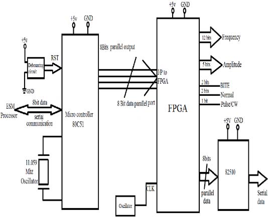 Journals Inc. (US) Bite Controller for ESM Systems Table1 : Truth Table for Receiver Processor VII. Conclusion and Future scope