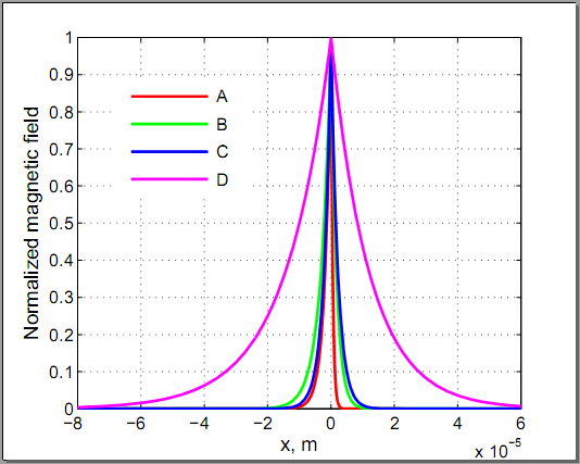 Fig. 8 : Magnetic field (normalized) of SP modes at metamaterial/semiconductorInterface for the points A, B, C, D and E highlighted in Fig.2, when that the doping level is N 1 =5?10 19 cm-3.Fig.8shows the profile of the magnetic field along the x axis for the investigated case, i. e. metamaterial/semiconductor. Fig.8shows the magnetic field for the points when ? = 1.5?10 6 1/m. The tight confinement of the wave field is observable near x = 0 for all the thicknesses of the dielectric d d . It is interesting to note that the tighter confinement near the boundary x = 0 is exhibited in the semiconductor.Moreover, it is of particular interest to plot the profile of the magnetic field along the x axis, when the doping level of the silicon changes. The results are depicted in Fig.9being d d =d m = 35 nm.