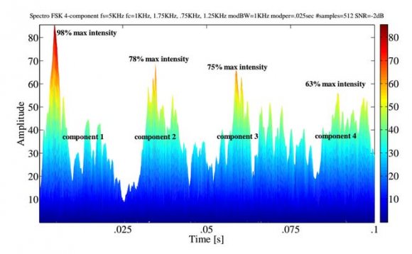 Percent detection: Percent of time signal was detected -signal was declared a detection if any portion of each of the signal components (4 or 8 signal components for frequency hopping) exceeded a set threshold (a certain percentage of Global Journal of Researches in Engineering ( ) Volume XVI Issue II Version I the maximum intensity of the time-frequency representation).Threshold percentages were determined based on visual detections of low SNR signals (lowest SNR at which the signal could be visually detected in the timefrequency representation) (see Figure1).
