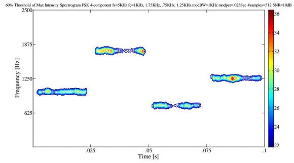 Figure1: Threshold percentage determination. This plot is an amplitude vs. time (x-z view) of the Spectrogram of a frequency hopping 4-component signal (512 samples, SNR= -2dB). For visually detected low SNR plots (like this one), the percent of max intensity for the peak z-value of each of the signal components was noted (here 98%, 78%, 75%, 63%), and the lowest of these 4 values was recorded (63%). Ten test runs were performed for both timefrequency analysis tools (Spectrogram and Scalogram) for this waveform. The average of these recorded low values was determined and then assigned as the threshold for that particular time-frequency analysis tool. Note -the threshold for the Spectrogram is 60%.