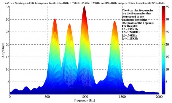 Figure 2 : Percent detection (time-frequency). Spectrogram of 4-component frequency hopping signal (512 samples, SNR=10dB) with threshold value automatically set to 60%. From this threshold plot, the signal was declared a (visual) detection because at least a portion of each of the 4 FSK signal components was visible. 3) Carrier frequency: The frequency corresponding to the maximum intensity of the time-frequency representation (there are multiple carrier frequencies (4 or 8) for the frequency hopping waveforms).