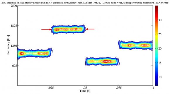 Figure 4 : Modulation bandwidth determination. Spectrogram of a 4-component frequency hopping signal (512 samples, SNR=10dB) with threshold value automatically set to 20%. From this threshold plot, the modulation bandwidth was measured manually from the highest frequency value of the signal (top red arrow) to the lowest frequency value of the signal (bottom red arrow) in the y-direction (frequency). 5) Modulation period: From Figure 5 (which is at a threshold of 20% maximum intensity), the modulation period is the manual measurement of the width of each of the 4 frequency hopping signals in the x-direction (time), and then the average of the 4 signals is calculated.