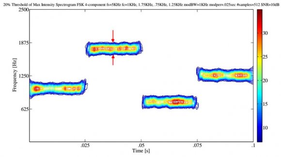 Figure 5 : Modulation period determination. Spectrogram of a 4-component frequency hopping signal (512 samples, SNR=10dB) with threshold value automatically set to 20%. From this threshold plot, the modulation period was measured manually from the left side of the signal (left red arrow) to the right side of the signal (right red arrow) in the x-direction (time). This was done for all 4 signal components, and the average value was determined. 6) Time-frequency localization: From Figure 6, the time-frequency localization is a manual measurement (at a threshold of 20% maximum intensity) of the 'thickness' (in the y-direction) of the
