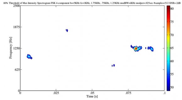 Figure 6 : Time-frequency localization determination for the Spectrogram of a 4-component frequency hopping signal (512 samples, SNR=10dB) with threshold value automatically set to 20%. From this threshold plot, the time-