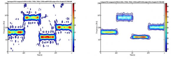 Figure 7 : Lowest detectable SNR. Spectrogram of 4-component frequency hopping signal (512 samples, SNR=-2dB) with threshold value automatically set to 60%. From this threshold plot, the signal was declared a (visual) detection because at least a portion of each of the 4 frequency hopping signal components was visible. For this case, any lower SNR would have been a non-detect. Compare to Figure 2, which is the same plot, except that it has an SNR level equal to 10dB.The data from all 50 runs for each test was used to produce the actual, error, and percent error for each of these metrics listed above.