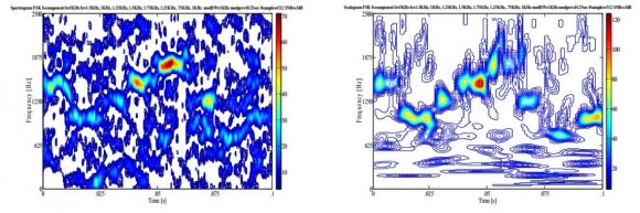 Scalogram's better overall perfromance. The scalogram might be used in a scenario where you need good signal localization in a fairly low SNR environment, without tight time constraints. V. Conclusions Digital intercept receivers, whose main job is to detect and extract parameters from low probability of intercept radar signals, are currently moving away from Fourier-based analysis and towards classical timefrequency analysis techniques, such as the Spectrogram, and Scalogram, for the purpose of analyzing low probability of intercept radar signals. Based on the research performed for this paper (the novel direct comparison of the Spectrogram versus the Scalogram for the signal analysis of low probability of intercept frequency hopping radar signals) it was shown that the Scalogram by-and-large outperforms the Spectrogram for analyzing these low probability of intercept radar signals -for reasons brought out in the discussion section above. More accurate characterization metrics could well translate into saved equipment and lives.