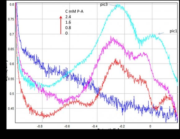 Figure 4 : Square wave voltammograms at different concentration of p-anisidine recorded at NP-CPE in 0.1M Na 2 SO 4 ,