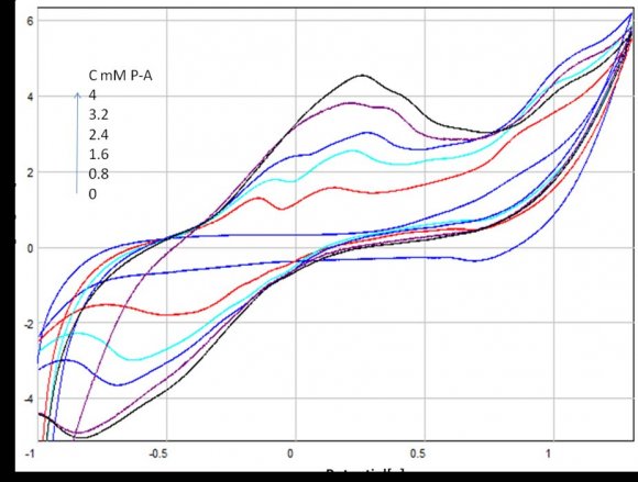 Figure 5 : CV's recorded at NP-CPE, in different concentration of p-anisidine, the scan rate and 100 mV / s
