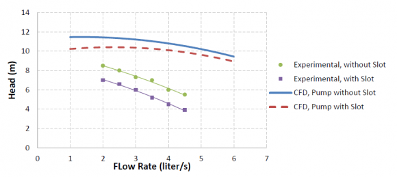 Figure 8: Pump characteristics with and without slot