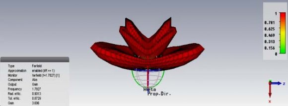 Fig.3.9: 3D Radiation Pattern at 1.75 GHz