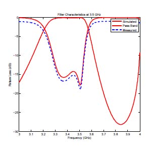 Fig 4.6: 7.5 GHz Filter Response Plot The response of the 3.5 GHz Filter as shown in Fig 4.5 gives the pass band of the filter ranges in the given frequency range and the Fig 4.6 shows the pass band lies in the designed 7.5 GHz range.The switching mechanism is achieved by using the electromechanical coaxial switches which have the extensive usage in the commercial and defense RF systems where low current consumption, small size, low insertion loss, high reliability are the major concern. The