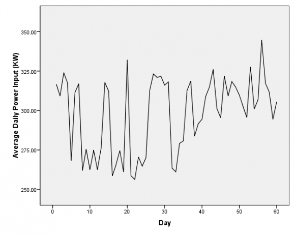 Figure 6 : PACF of the input series
