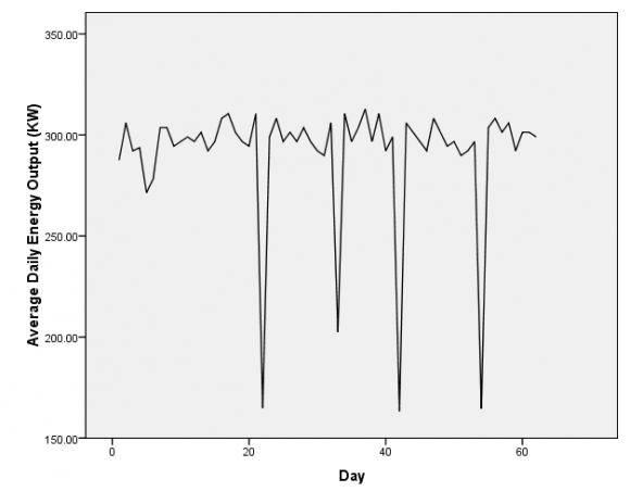 Figure 8 : PACF of the output series The formula for AR (1) models [2, 14 and 15] is given by equation (12):