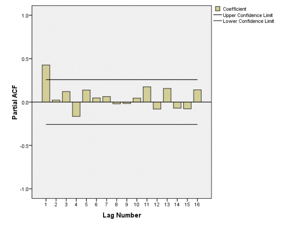 Figure 9 : CCF of the pre-whitened series