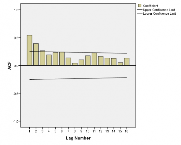Is the cross correlation between ? and ? at lag zero (Substituting equation (26) into equation (22), equation (27) is obtained.In forecasting form equation (27) is transformed to equation (28).