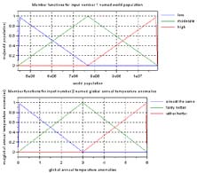Figure 6: Number of membership functions, rules and effective rules in this study, visualization generated by the Microsoft Office Excel 2007 & the Paint.NET