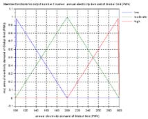 Figure 7: Historical and prediction data for 2 to 9 triangular MFs partitioned Global Grid electricity demand in this study, visualization generated by the Microsoft Office Excel 2007 & the Paint.NET