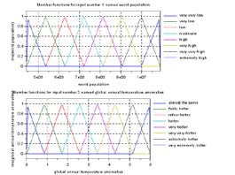 Figure 8: MAP and MAPE of 2 to 9 triangular MFs in this study, visualization generated by the Microsoft Office Excel 2007 & the Paint.NET These findings show that MFs until 4, models improve their minimum APE values (from 0,25 for 2 MFs to 0,17 for 4 MFs), but after 4 MFs, models can not have any better minimum APE values. According to minimum APE values, RD3 engineers should work on 4 MFs in a worldwide RD3 study of a G2EDPS (for its main module and sub modules). Moreover, findings show that minimum MAP value can be reached with 7 MFs. After 7 MFs, MAP value is not better than 7 MFs (MAP is 0,33 for 8 MFs and 0,32 for 9 MFs). According to minimum MAP values, RD3 engineers should work on 7 MFs in a worldwide RD3 study. Finally, findings show that minimum MAPE value can be reached by 8 MFs. After 8 MFs, MAPE value is not better than 8 MFs (MAP is 0,26 for 9 MFs). According to minimum MAPE values, RD3 engineer should work on 8 MFs in a worldwide RD3 study. As a result, when basic principles of human psychological, cognition and short term memory limits are also considered by accounting magical number 7, and 7±2 rule [57,58], MF suggestion is made to RD3 engineers for investigating a 7 MFs model. Under these conditions, future Global Grid electricity demand from 2020 to 2100 are projected by only experimental 7 triangular type 1 membership function partitioned Mamdani type fuzzy inference system as presented in "Fig. 9" (see also ESM). Moreover, future projections are also presented by basis of historical error rates 0,32 in the negative direction which means less than model predictions).