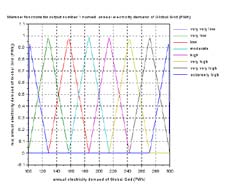 Figure 9: Long term 100 year Global Grid electricity demand prediction by experimental 7 triangular type 1 membership function partitioned Mamdani type fuzzy inference system (top), prediction space based on the maximum error rate on the historical actual values and predic-tions on historical data (bottom), visualization generated by the Microsoft Office Excel 2007 & the Paint.NET V.