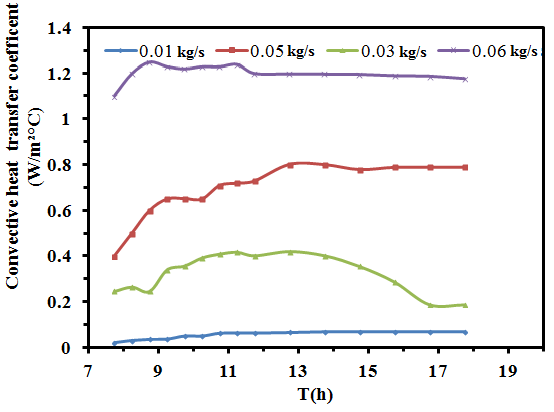 Figure 6: Crack initiation and propagation at different time steps, with the corresponding displacement fields (displacements in x direction: (a), (b), and (c); displacements in y direciton (d),(e), and (f))in the PMMA beam after the impact at the velocity of 2 m/s. (The crack tips are marked with the white arrows)Fig.7shows the fracture process in the PMMA beam with the impact at a velocity of 3 m/s. The fracture initiates at 110 ?s after the dropping weight contacts the top surface of the PMMA beam. The crack propagations from the initiation at 110 ?s, to 170 ?s, till 260 ?s, with the crack tip marked with the arrows in Fig.7. Similarly, during the fracture process, the crack length increases, and both the displacements in x and y directions increase correspondingly. The detail displacement field contour with color bar can be found in Fig.7. Displacements fields are also symmetric to the vertical line of the original notch. The displacements contours indicate the deformation process of the beam during the impact process, which lasts during the time period as short as round 150 ?s too.