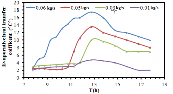 Figure 8: Crack initiation and propagation length history in PMMA beams subjected to impact with different impact velocities .