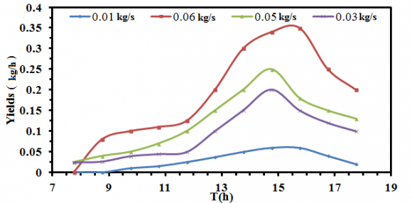Figure 9: Crack speeds after crack initiation in PMMA beams subjected to impact with different impact velocities
