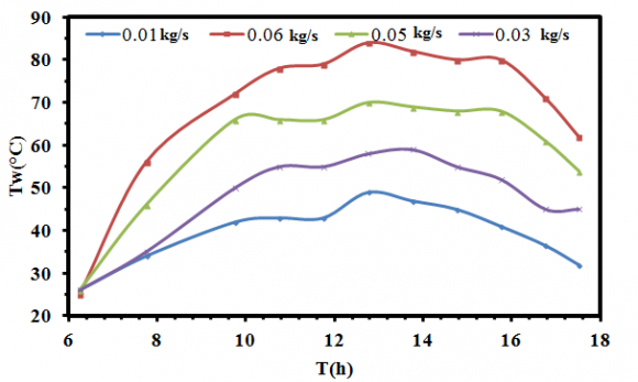 Figure 5: Variation of evaporative heat transfer coefficient at a different flow rate of air with respect to time Variation in the evaporative heat transfer at different air flow rate of air at a one-hour interval of time is evaluated and shown in Fig.5. Which clearly shows that evaporative heat transfer coefficient during the mass flow rate of air 0.06 kg/s is higher as compared to the lower flow rate of air. It also depicts that enhancement of the flow rate of air will boost the evaporative heat transfer coefficient which results in higher yield. An evaporative heat transfer coefficient record 74.4%, 35.19% and 24.57% higher at flow of air 0.06 kg/s as compared to the air flow rate of 0.01 kg/s, 0.03 kg/s and 0.05 kg/s respectively.