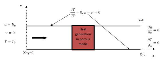Where F : Forchheimer Coefficient Energy Equation Boundary conditions The boundary conditions, in dimensional form, are represented below: © 2017 Global Journals Inc. (US) Global Journal of Researches in Engineering ( ) Volume XVII Issue III Version I 42 Year 2017 A Numerical Simulation of Forced Convection through Metallic foam (HVAC Heating Coil Application)